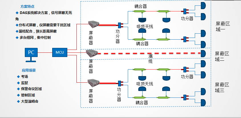 16002248627662.png 监狱信号屏蔽系统系统拓扑示意图