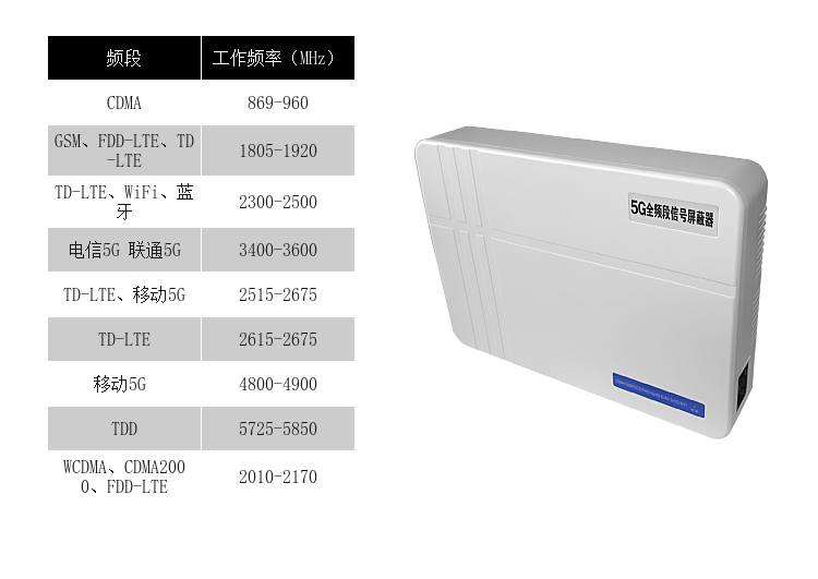 频段 工作频率(MHz) 平均输出功率
1 869-960 2W
2 1805-1920 2W
3 2300-2500 2W
4 3400-3600 3W
5 2515-2675 3W
6 2615-2675 3W
7 4800-5000 3W
8 5725-5850 3W
9 2010-2170 3w