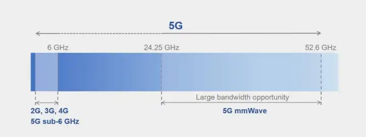 5G的信道带宽