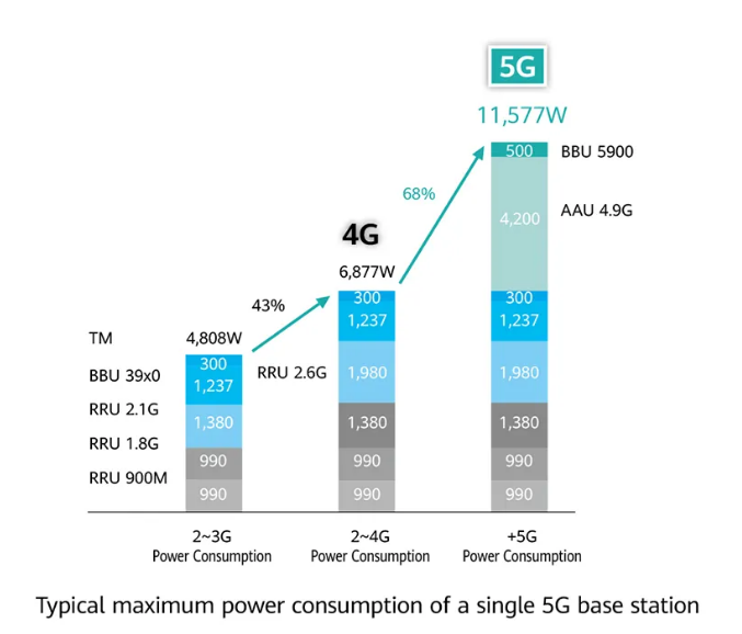 5G的耗电